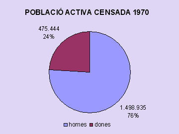 poblacio activa 1970