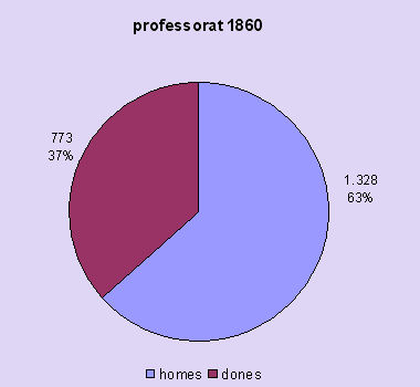 professorat 1860
