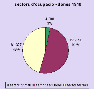 sectors dones 1910