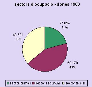 sectors dones 1900