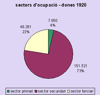 sectors dones 1920