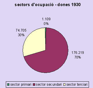 sectors dones 1930