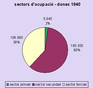 sectors dones 1940