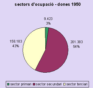 sectors dones 1950