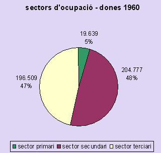 sectors dones 1960