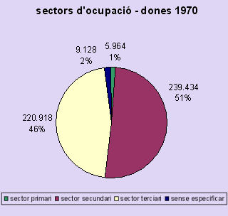 sectors dones 1970