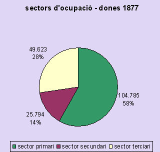 sectors dones 1877