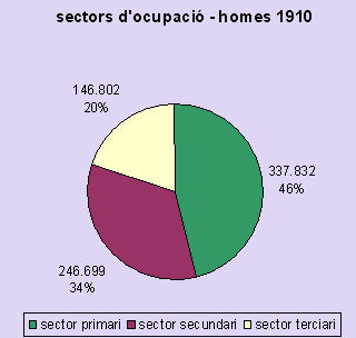 sectors homes 1910