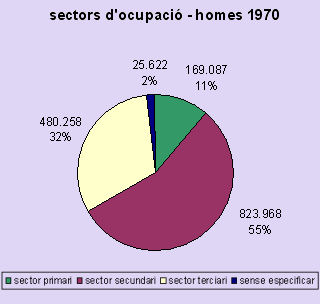 sectors homes 1970