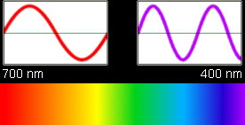Espectro solar y longitudes d e onda