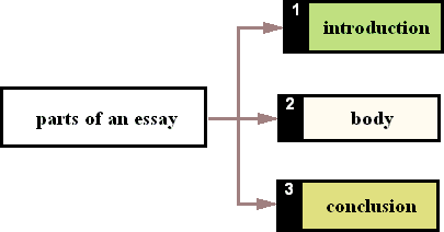 Parts of an essays