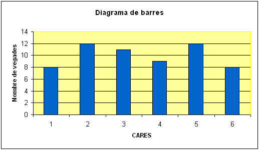 Diagrama de barres