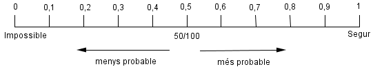 escala de 0 a 1