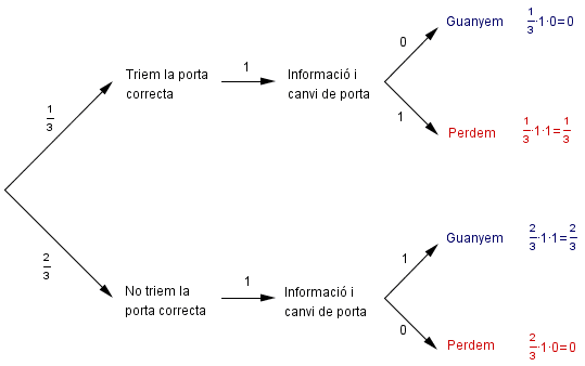 Diagrama d'arbre